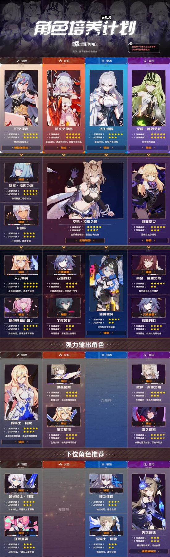 崩坏3V5.8新手体系配队推荐