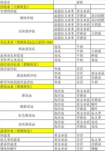 玛娜希斯回响菜谱料理配方大全