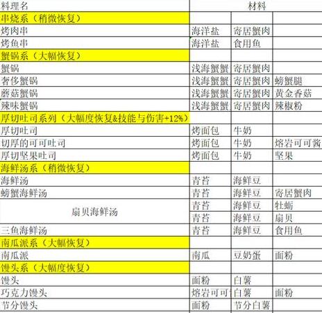 玛娜希斯回响菜谱料理配方大全