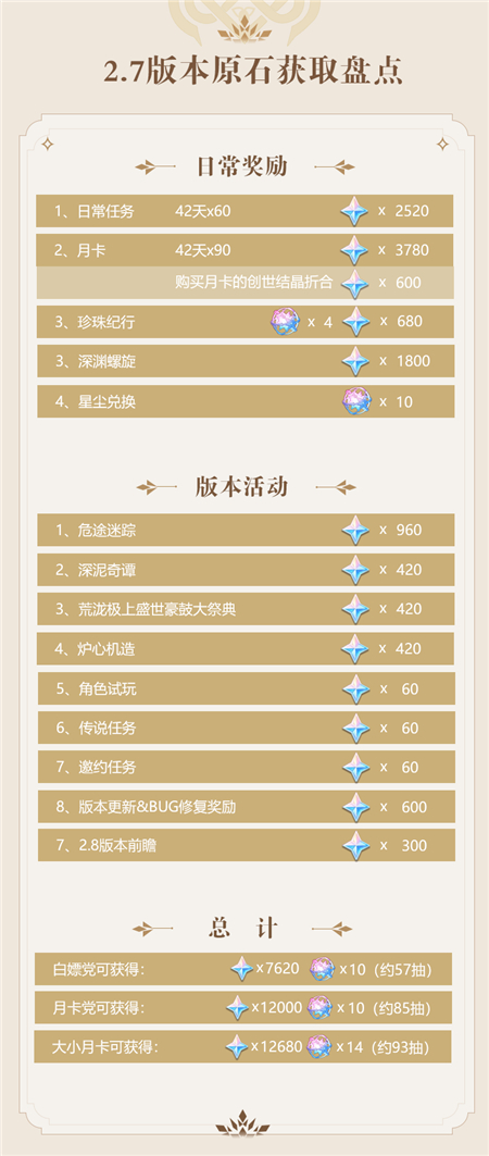 原神2.7零氪能攒多少抽
