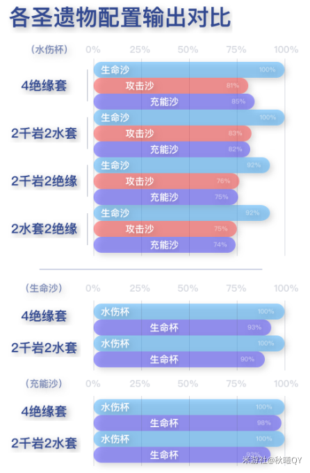原神夜兰圣遗物主词条无脑生命怎么样