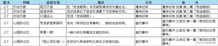 原神2.7新成就食谱摆设获得方法一览