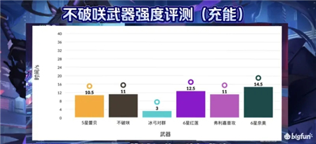 幻塔不破咲强度全面评测