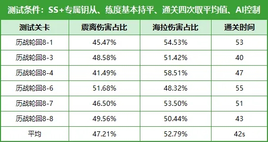 深空之眼暗星海拉培养攻略刻印搭配推荐