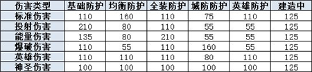 战争怒吼攻防伤害机制介绍