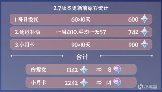 原神2.7白嫖原石有多少