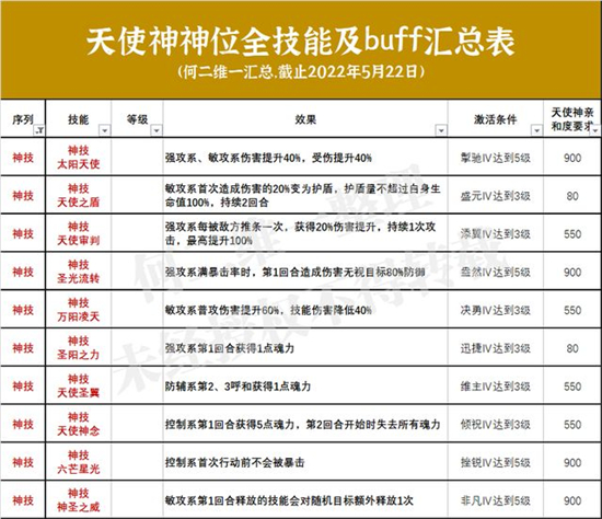斗罗大陆魂师对决神位技能BUFF效果大全