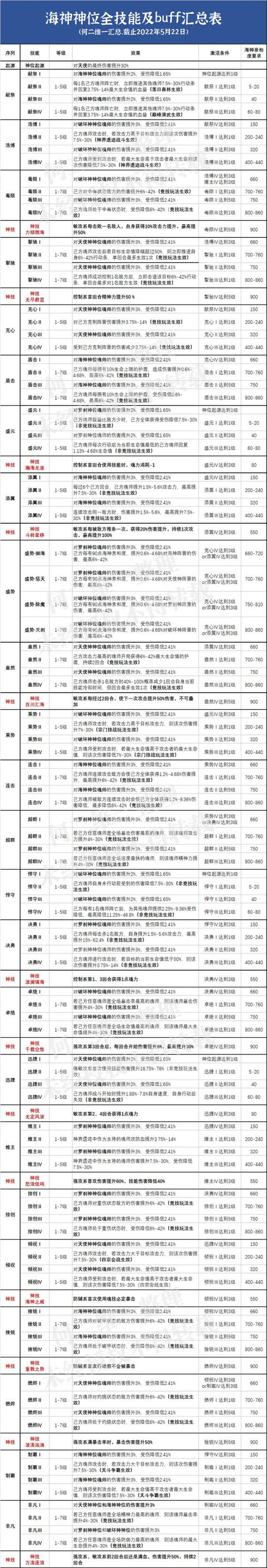 斗罗大陆魂师对决神位技能BUFF效果大全