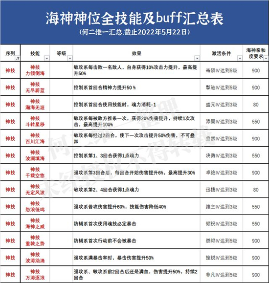 斗罗大陆魂师对决神位技能BUFF效果大全