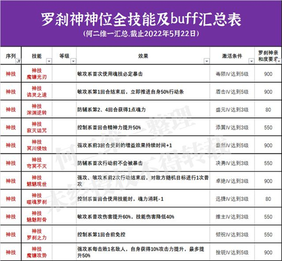 斗罗大陆魂师对决神位技能BUFF效果大全