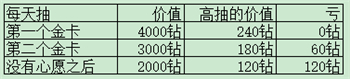 神域奇兵远征心愿用法技巧分享
