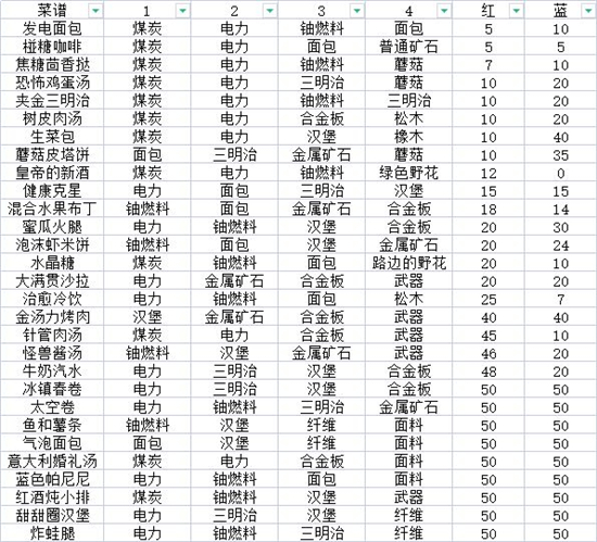 假未来魔鬼烹饪机菜谱配方一览