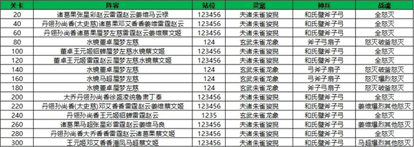 三国志幻想大陆晓战金鼓第二章阵容推荐