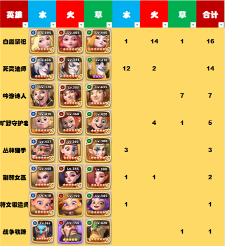 神域奇兵远征节奏榜英雄强度排行