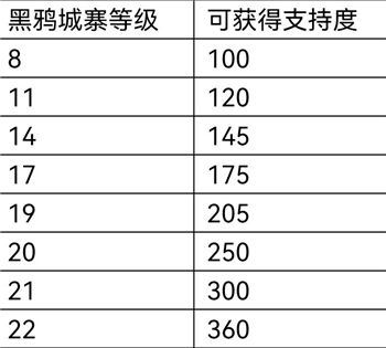 文明与征服黑鸦城寨对应支持度一览