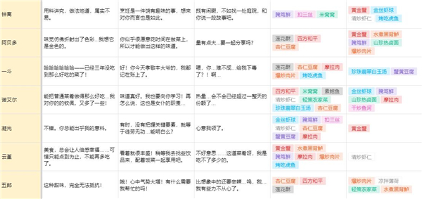 原神有香自西来全角色食物喜好一览