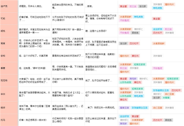 原神有香自西来全角色食物喜好一览