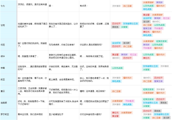 原神有香自西来全角色食物喜好一览