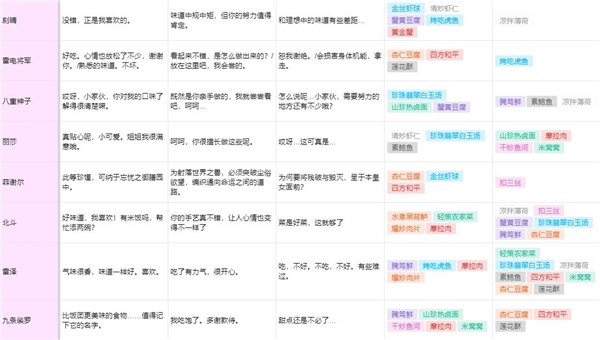 原神有香自西来全角色食物喜好一览