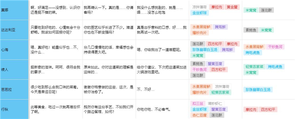 原神有香自西来全角色食物喜好一览