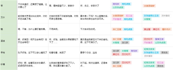 原神有香自西来全角色食物喜好一览