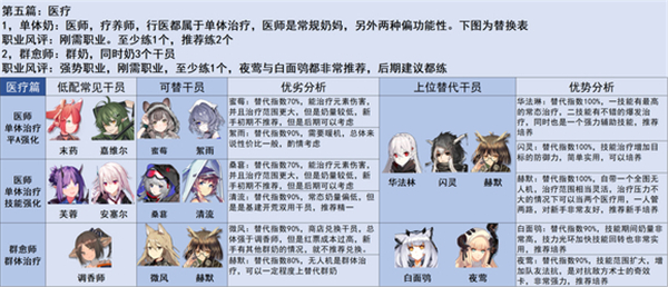明日方舟三周年版本萌新入坑指南