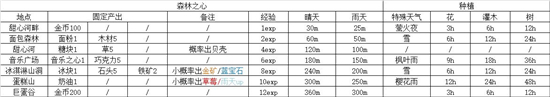 晚安森林森林之心种植攻略