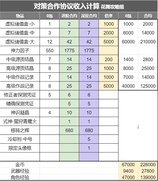 深空之眼大月卡性价比分析