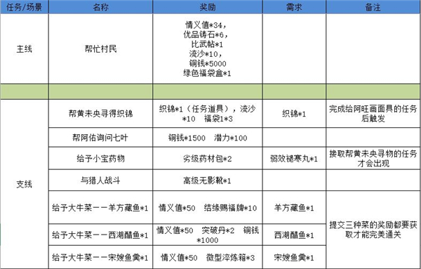 江湖悠悠狐仙庙完美通关流程攻略