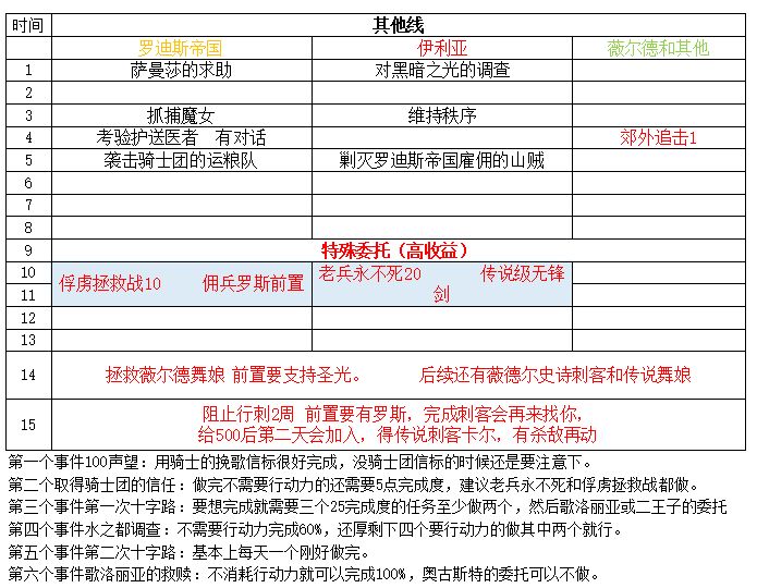 铃兰之剑歌洛丽亚线通关攻略