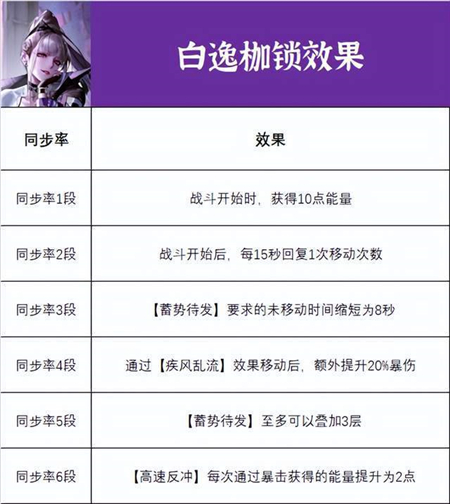 无期迷途白逸强度测评攻略