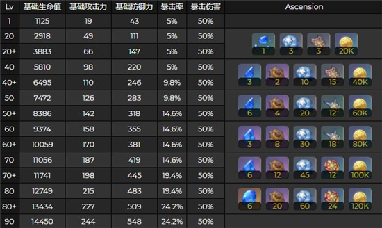 原神夜兰天赋突破材料需求一览