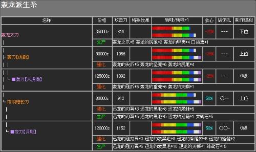 怪物猎人p2g太刀升级路线图