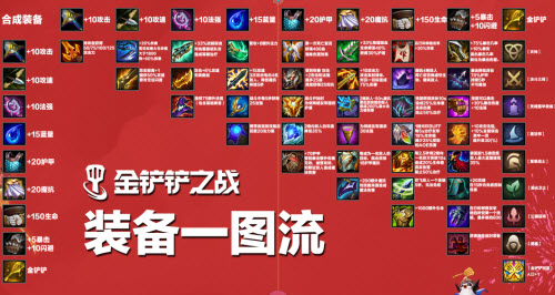 金铲铲之战福星临门装备合成攻略