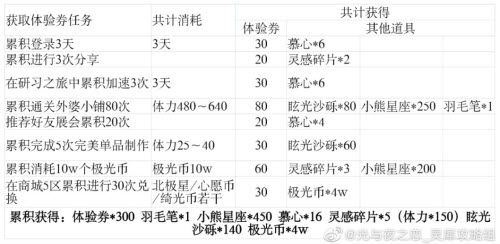 光与夜之恋奇遇初体验玩法攻略