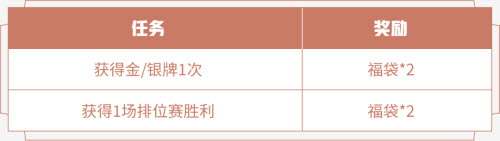 王者荣耀绝悟试炼福袋获取途径汇总