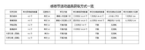 斗罗大陆魂师对决2021感恩节活动攻略