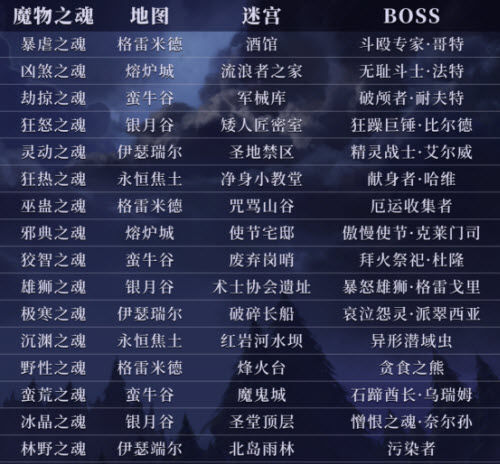 地下城堡3魂之诗魔物之魂怎么获得