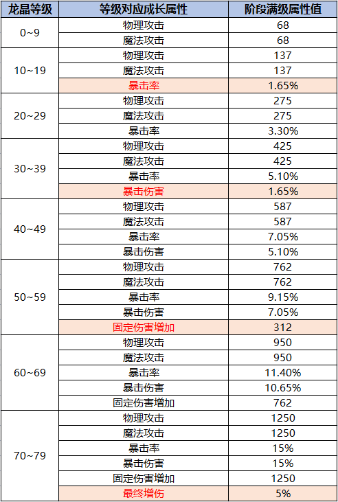 永恒岛之彩虹世界龙晶属性材料需求一览