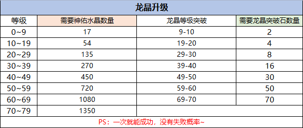 永恒岛之彩虹世界龙晶属性材料需求一览