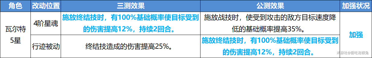 崩坏星穹铁道公测角色强度改动内容一览