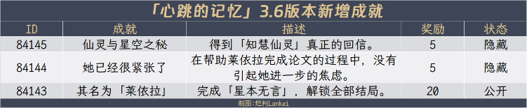 原神3.6新增隐藏成就完成攻略大全