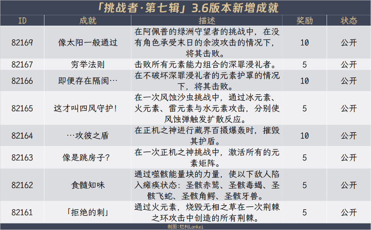 原神3.6新增隐藏成就完成攻略大全