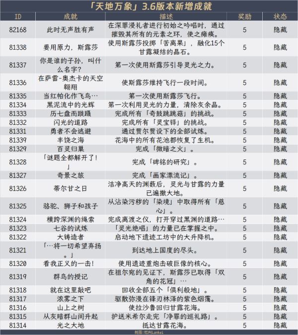 原神3.6新增隐藏成就完成攻略大全