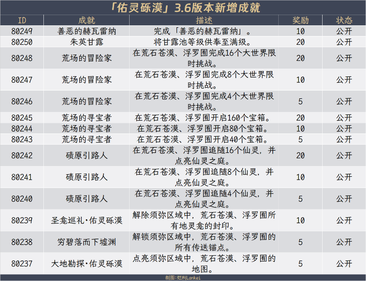 原神3.6新增隐藏成就完成攻略大全