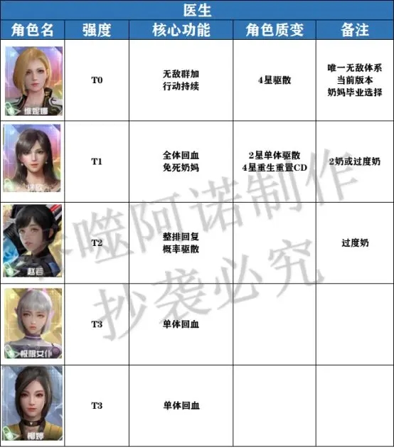 吞噬星空黎明公测强度排行榜