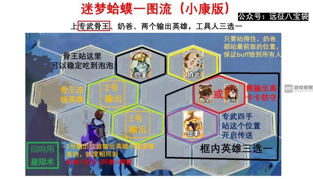 剑与远征启程迷梦之域沼泽之主攻略阵容推荐