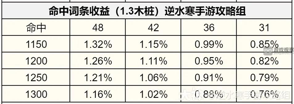 逆水寒手游1.3.1内功词条优先推荐