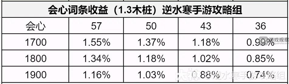 逆水寒手游1.3.1内功词条优先推荐