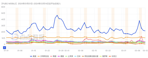 腾讯游戏Q1观察:元梦之星拿下1.29亿注册用户,新一线梯队扛着腾讯走